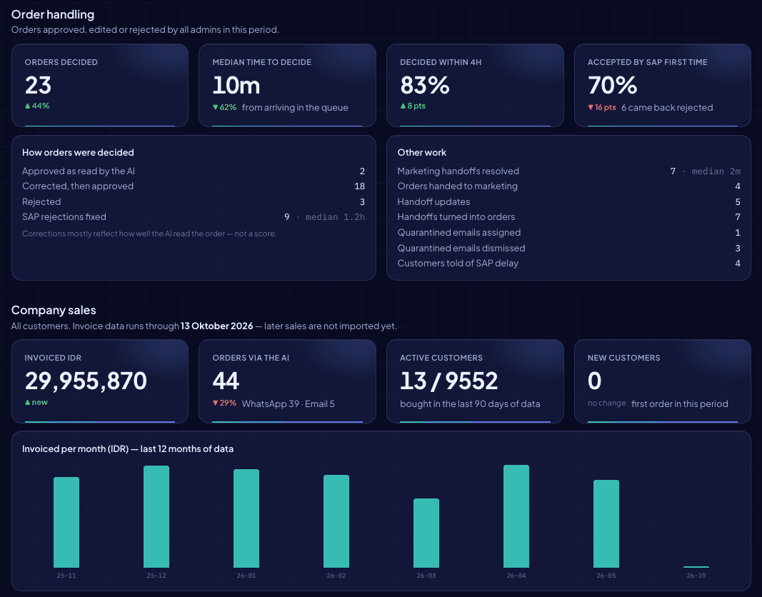 Hilon's order-handling dashboard: orders decided, median time to decide, share decided within four hours, and monthly invoiced sales.